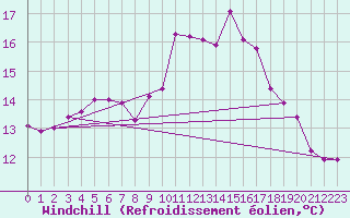 Courbe du refroidissement olien pour Cerisiers (89)