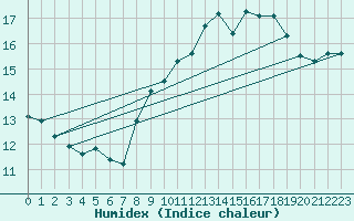 Courbe de l'humidex pour Roujan (34)