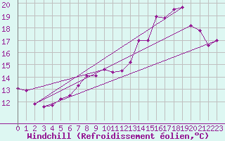Courbe du refroidissement olien pour Ploumanac