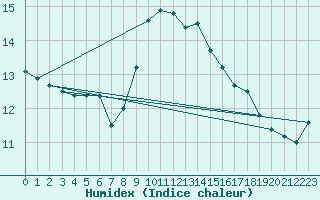 Courbe de l'humidex pour Ile du Levant (83)