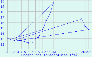 Courbe de tempratures pour Mazinghem (62)