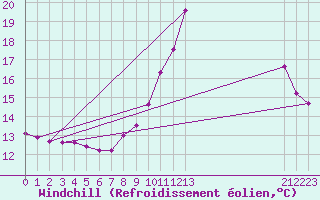 Courbe du refroidissement olien pour Mazinghem (62)