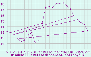 Courbe du refroidissement olien pour Sorgues (84)