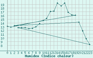 Courbe de l'humidex pour Lamballe (22)