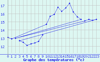 Courbe de tempratures pour Le Luc (83)