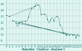 Courbe de l'humidex pour Trondheim / Vaernes