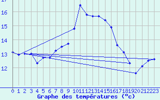 Courbe de tempratures pour Deutschlandsberg