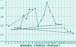 Courbe de l'humidex pour Tromso