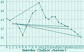 Courbe de l'humidex pour Vicosoprano