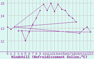 Courbe du refroidissement olien pour Utsira Fyr
