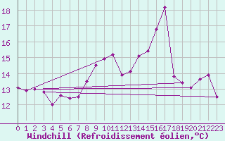 Courbe du refroidissement olien pour Le Touquet (62)