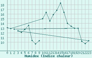 Courbe de l'humidex pour Ponza