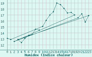 Courbe de l'humidex pour Fisterra