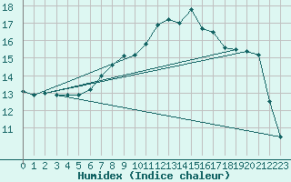Courbe de l'humidex pour Schluechtern-Herolz