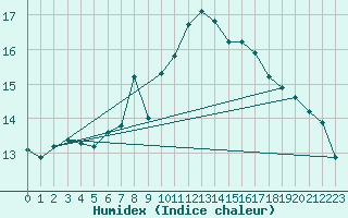 Courbe de l'humidex pour Oron (Sw)