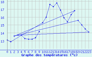 Courbe de tempratures pour Sallles d