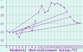 Courbe du refroidissement olien pour Meppen