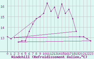Courbe du refroidissement olien pour Comprovasco