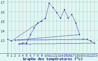 Courbe de tempratures pour Comprovasco