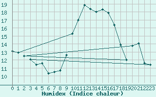 Courbe de l'humidex pour Hyres (83)