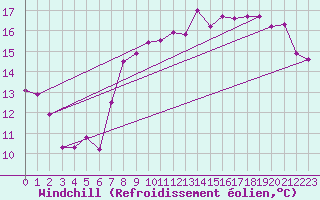 Courbe du refroidissement olien pour Mumbles