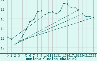 Courbe de l'humidex pour Nattavaara