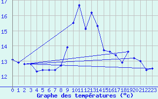 Courbe de tempratures pour Orlu - Les Ioules (09)