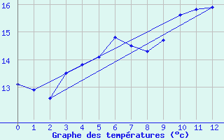 Courbe de tempratures pour Puissalicon (34)