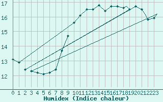 Courbe de l'humidex pour Odiham