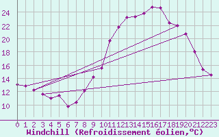 Courbe du refroidissement olien pour Saint-Amans (48)