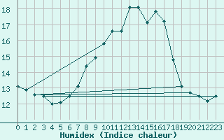 Courbe de l'humidex pour Boltigen