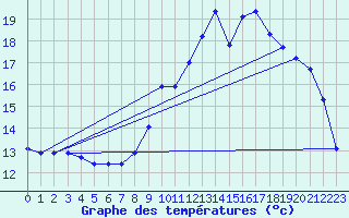 Courbe de tempratures pour Ploeren (56)