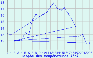 Courbe de tempratures pour Grand Saint Bernard (Sw)
