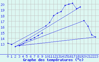 Courbe de tempratures pour Fiefs (62)