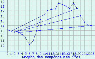 Courbe de tempratures pour Metzervisse (57)