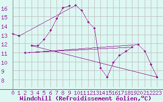 Courbe du refroidissement olien pour Muehlacker