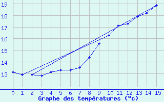 Courbe de tempratures pour Beznau