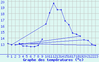 Courbe de tempratures pour Malbosc (07)