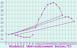 Courbe du refroidissement olien pour Pau (64)