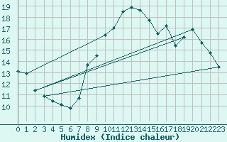 Courbe de l'humidex pour Dinard (35)