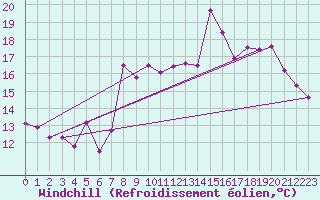 Courbe du refroidissement olien pour Cap de la Hague (50)