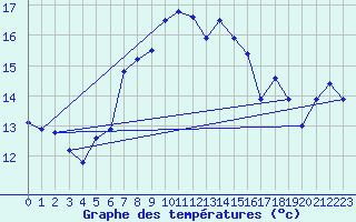 Courbe de tempratures pour Simplon-Dorf