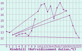 Courbe du refroidissement olien pour Toulon (83)