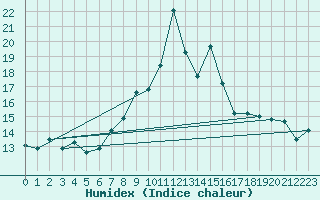 Courbe de l'humidex pour Cimetta