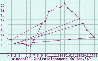 Courbe du refroidissement olien pour Bischofszell