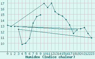 Courbe de l'humidex pour Berkenhout AWS