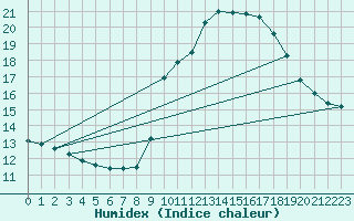 Courbe de l'humidex pour Malbosc (07)