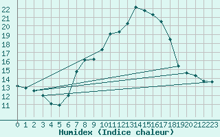 Courbe de l'humidex pour Zumarraga-Urzabaleta