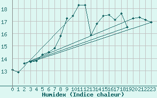 Courbe de l'humidex pour Padrn