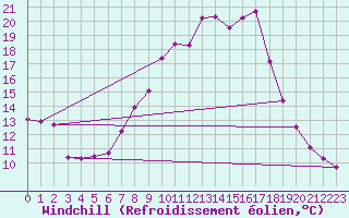 Courbe du refroidissement olien pour Sillian